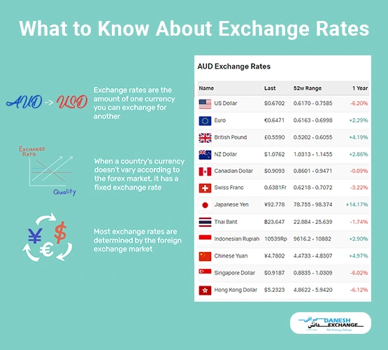 what is currency exchange rate