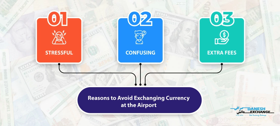 Three reasons to avoid exchanging currency at the airport: